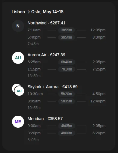 A card of four round-trip flights from Lisbon to Oslo, May 14 to 18, from Northwind, Aurora Air, Skylark with Aurora, and Meridian, with times and prices in euros.